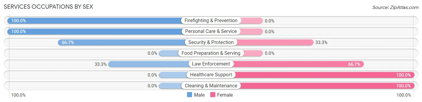 Services Occupations by Sex in Ogema