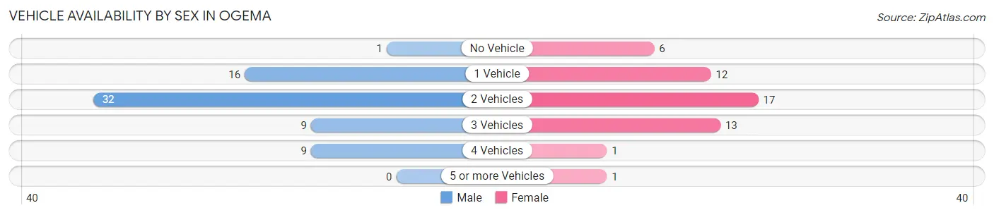 Vehicle Availability by Sex in Ogema