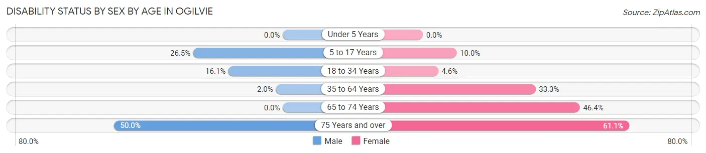 Disability Status by Sex by Age in Ogilvie