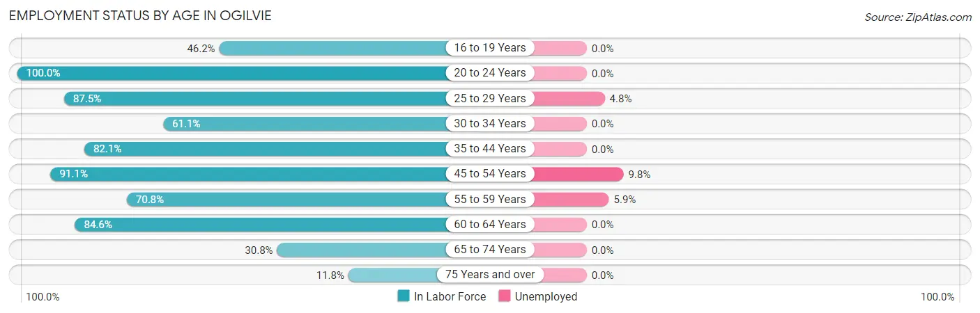Employment Status by Age in Ogilvie