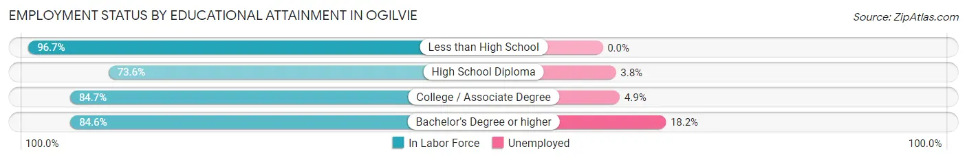 Employment Status by Educational Attainment in Ogilvie