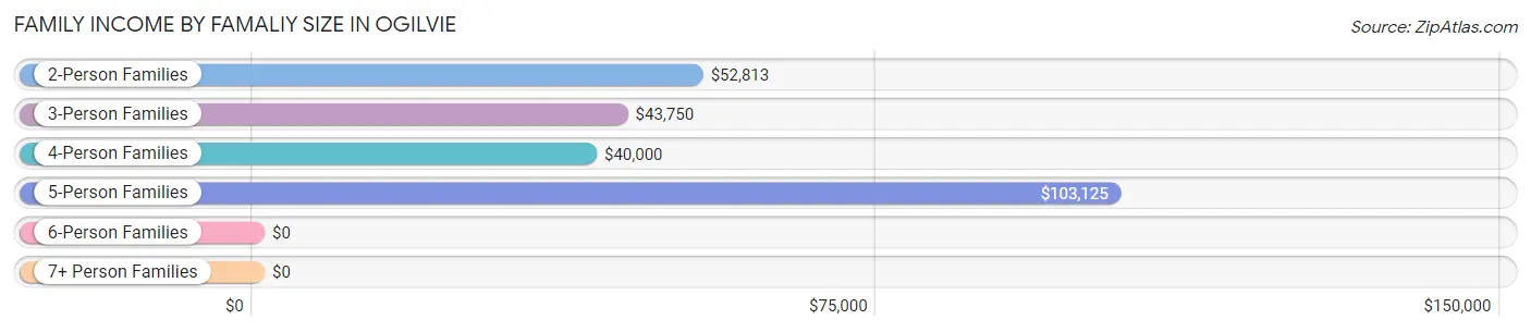 Family Income by Famaliy Size in Ogilvie