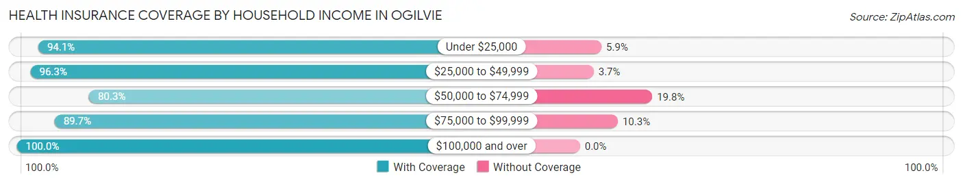 Health Insurance Coverage by Household Income in Ogilvie