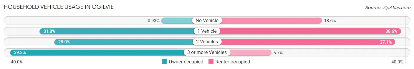 Household Vehicle Usage in Ogilvie