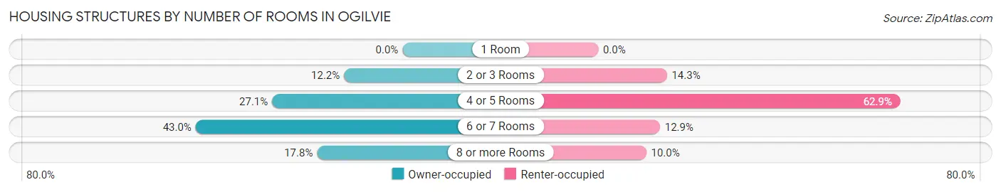 Housing Structures by Number of Rooms in Ogilvie
