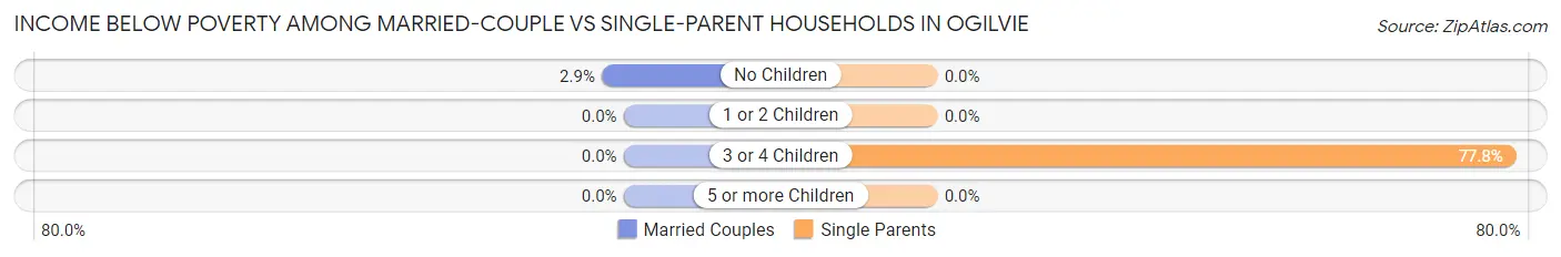 Income Below Poverty Among Married-Couple vs Single-Parent Households in Ogilvie