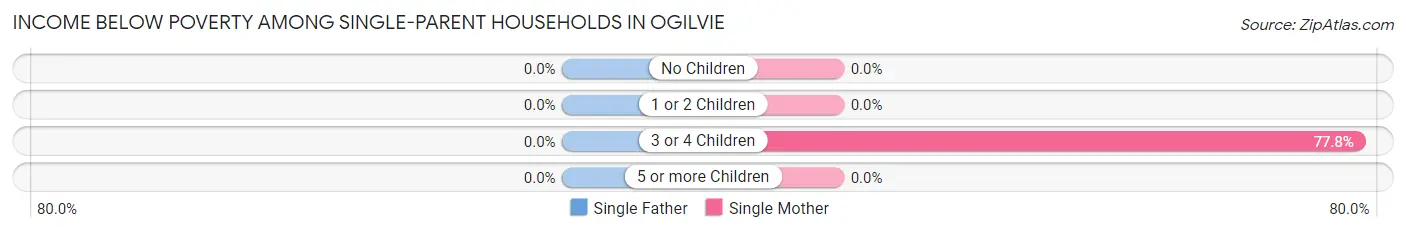 Income Below Poverty Among Single-Parent Households in Ogilvie