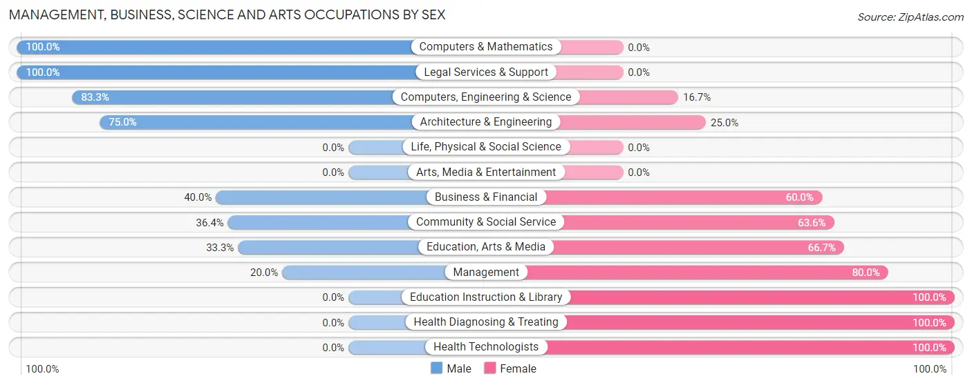 Management, Business, Science and Arts Occupations by Sex in Ogilvie