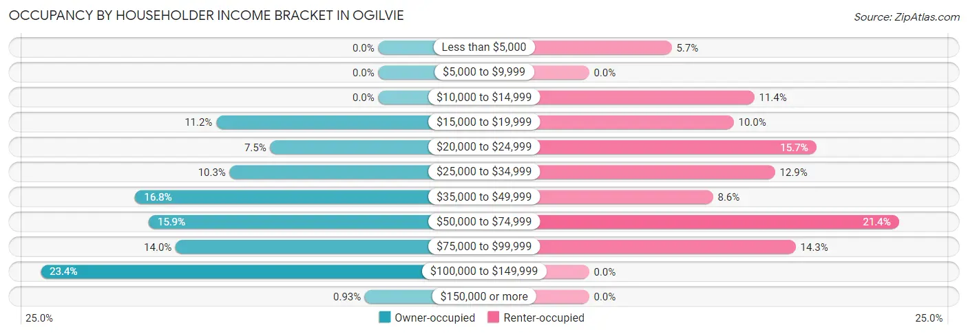 Occupancy by Householder Income Bracket in Ogilvie