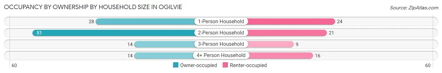 Occupancy by Ownership by Household Size in Ogilvie