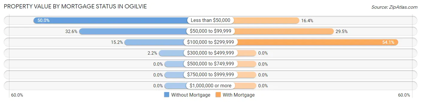Property Value by Mortgage Status in Ogilvie
