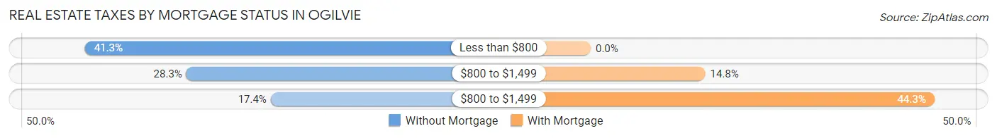 Real Estate Taxes by Mortgage Status in Ogilvie