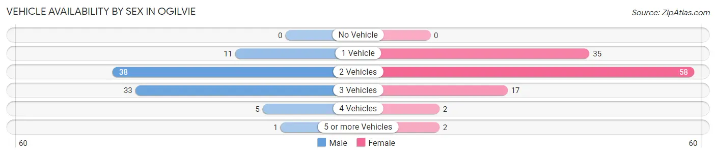 Vehicle Availability by Sex in Ogilvie