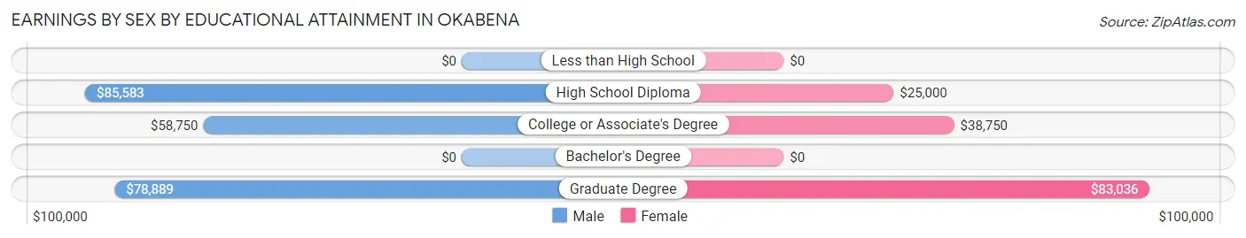 Earnings by Sex by Educational Attainment in Okabena