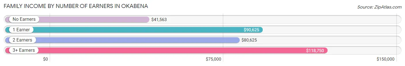 Family Income by Number of Earners in Okabena