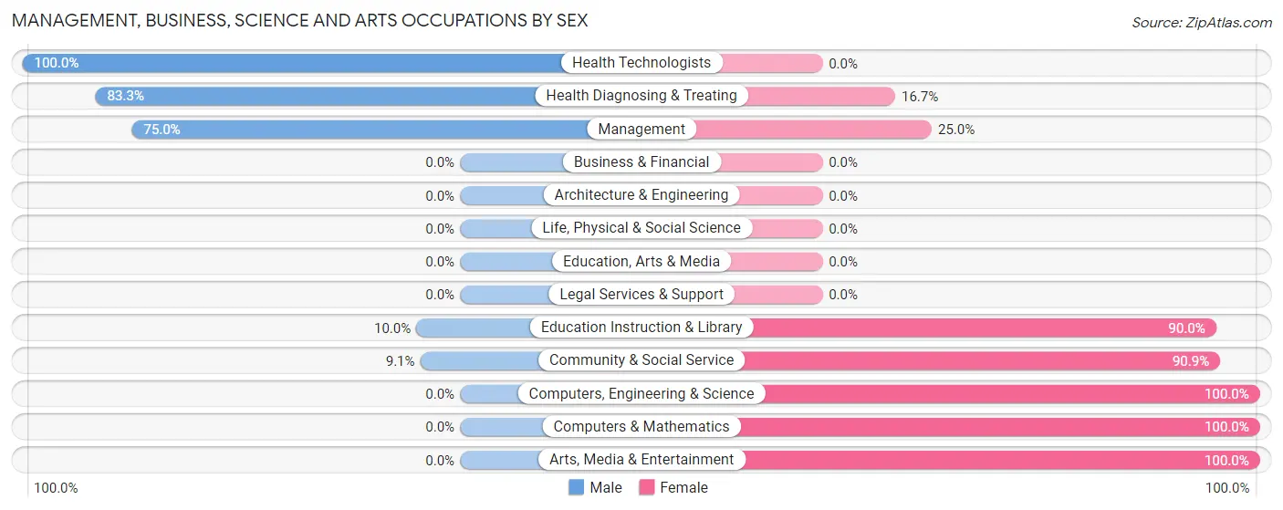 Management, Business, Science and Arts Occupations by Sex in Okabena