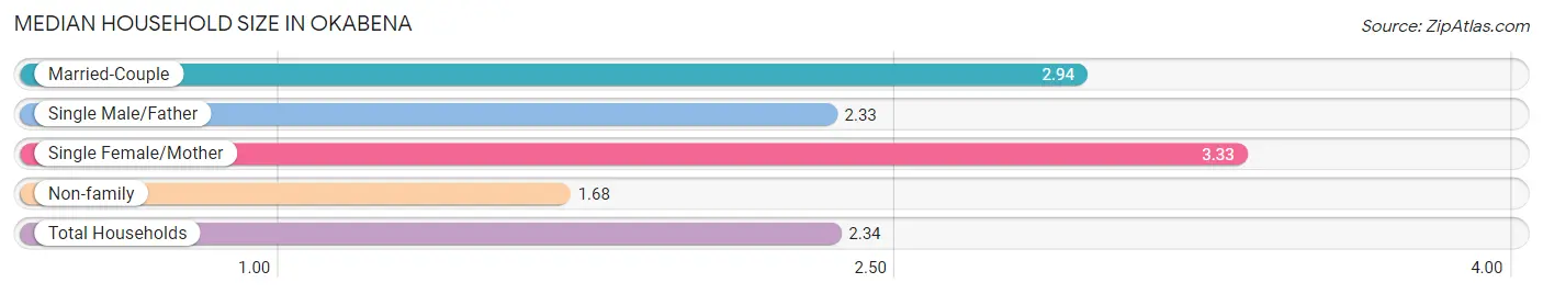 Median Household Size in Okabena