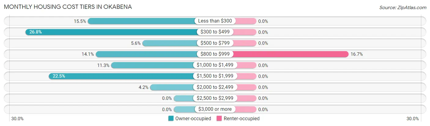 Monthly Housing Cost Tiers in Okabena
