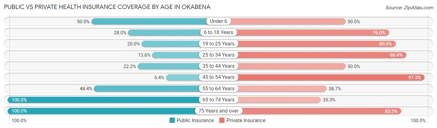 Public vs Private Health Insurance Coverage by Age in Okabena