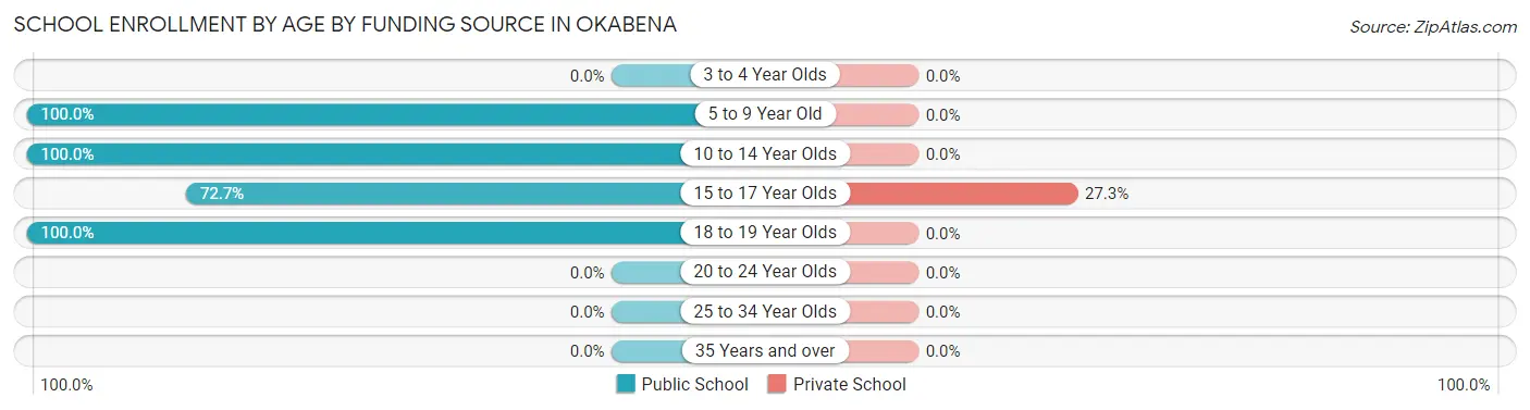 School Enrollment by Age by Funding Source in Okabena