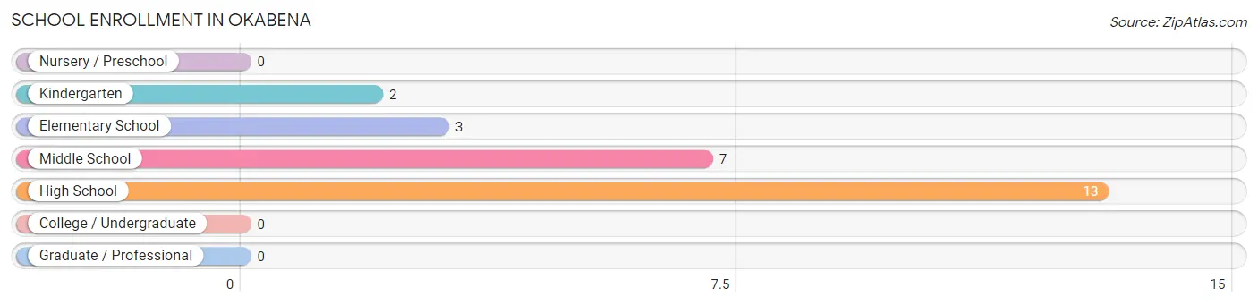 School Enrollment in Okabena