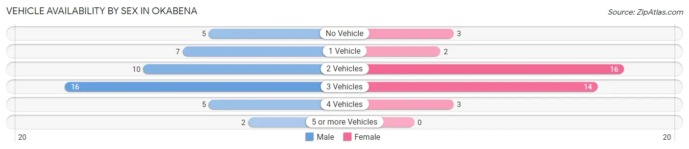 Vehicle Availability by Sex in Okabena