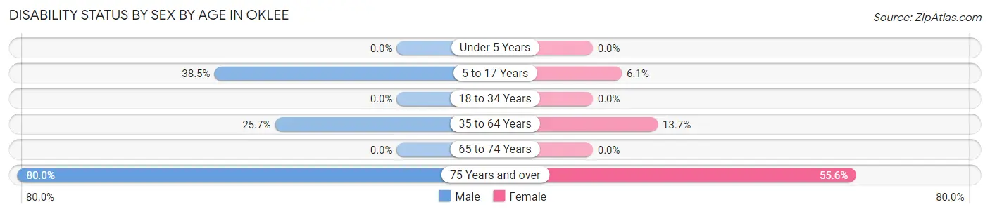 Disability Status by Sex by Age in Oklee