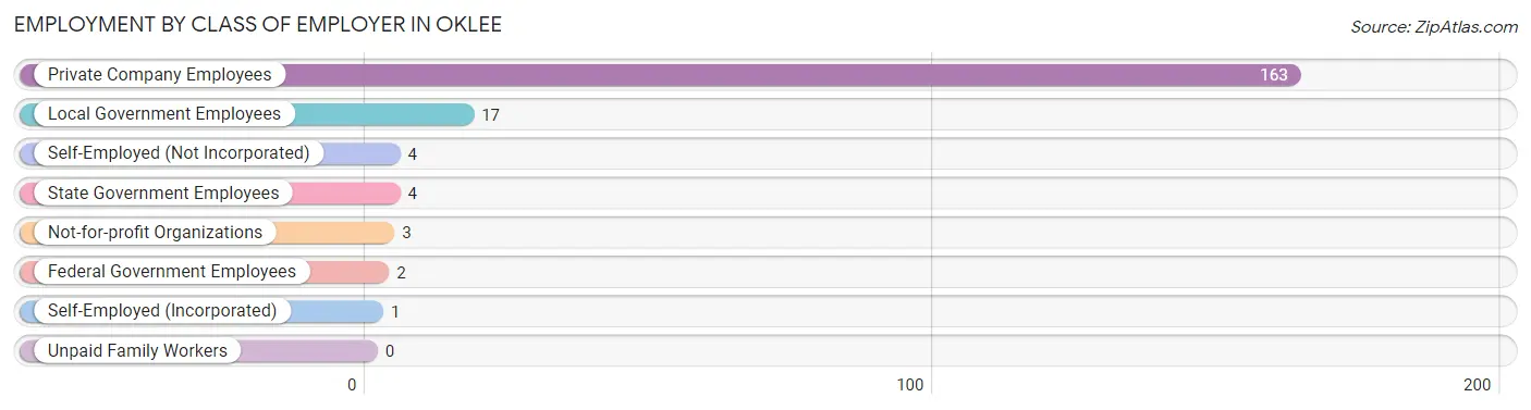 Employment by Class of Employer in Oklee