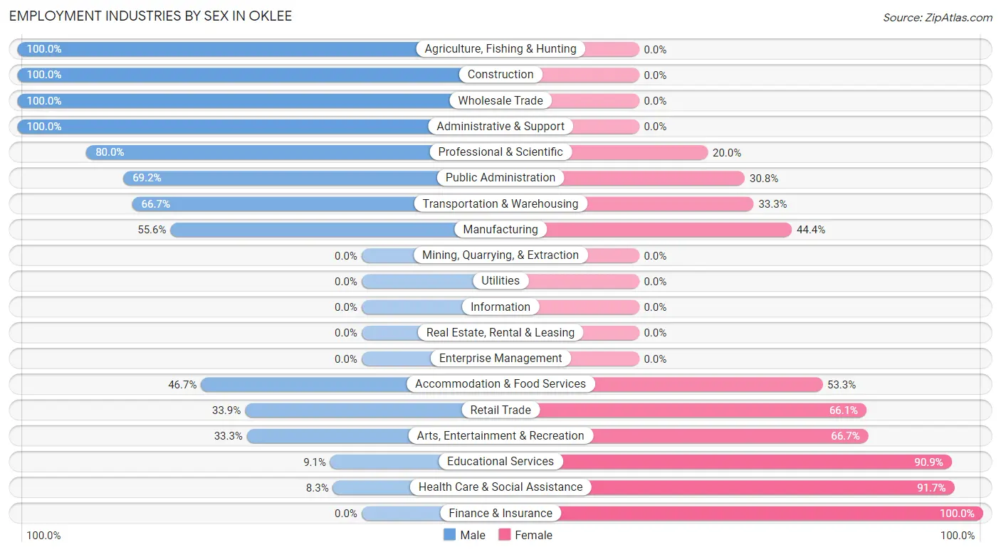 Employment Industries by Sex in Oklee