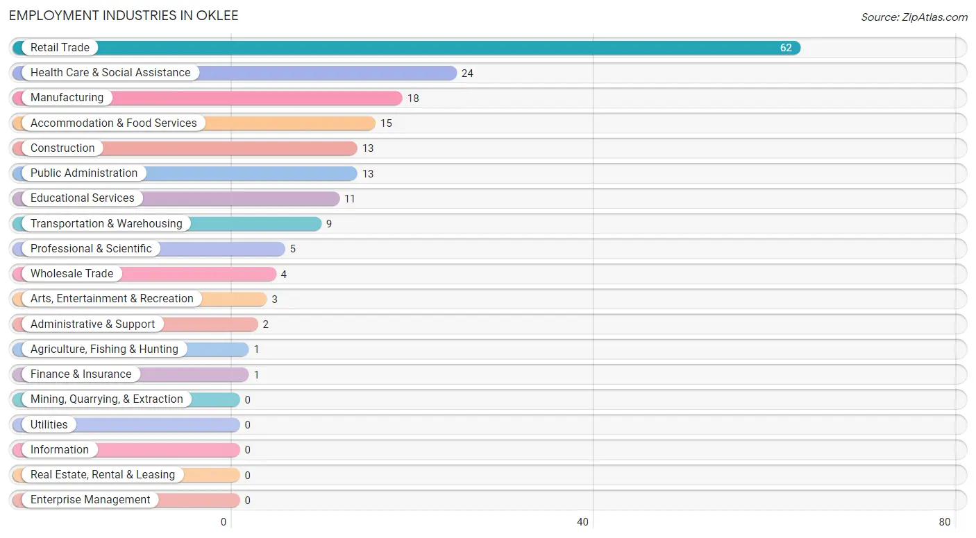 Employment Industries in Oklee