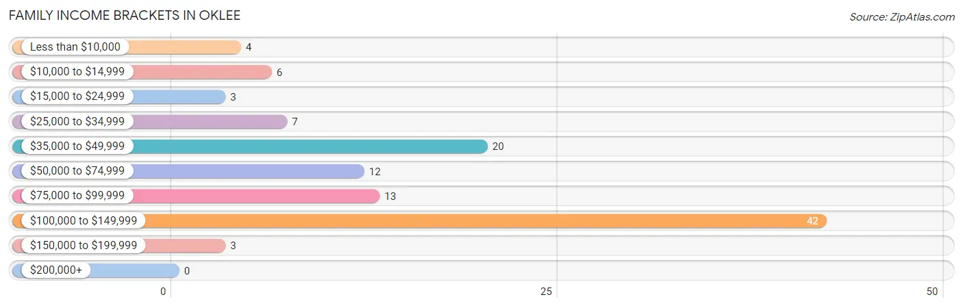 Family Income Brackets in Oklee