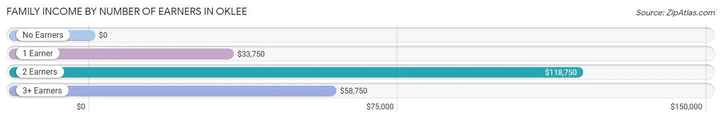 Family Income by Number of Earners in Oklee