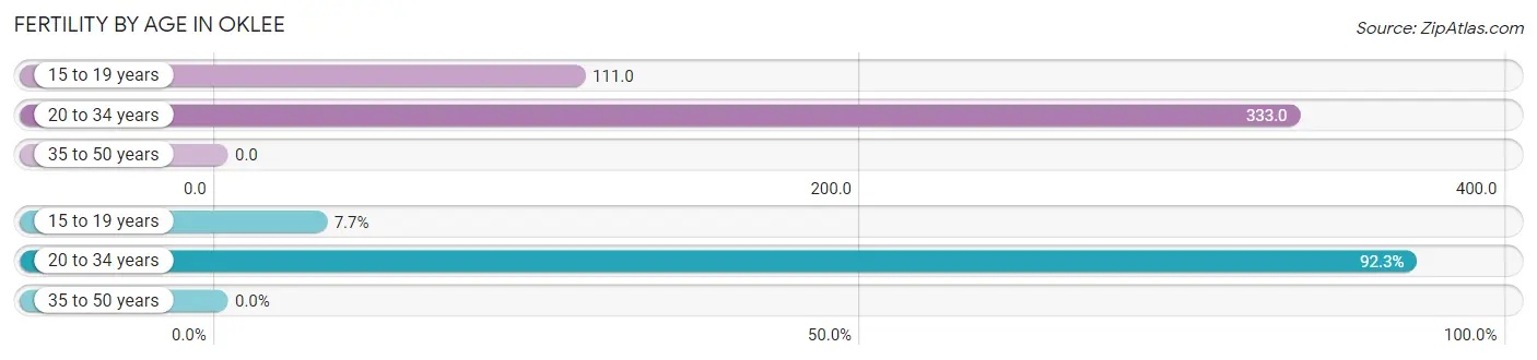 Female Fertility by Age in Oklee