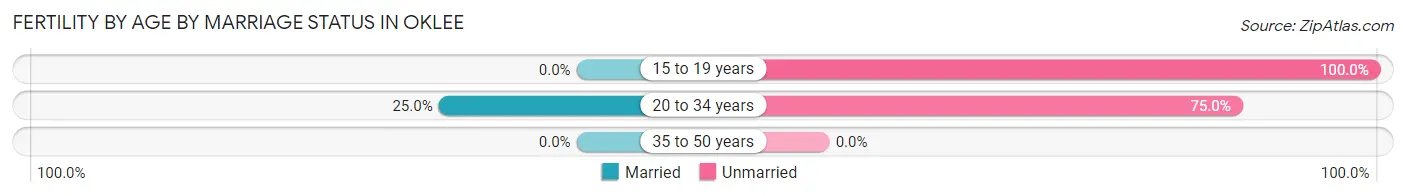 Female Fertility by Age by Marriage Status in Oklee