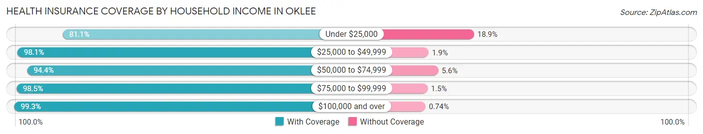 Health Insurance Coverage by Household Income in Oklee