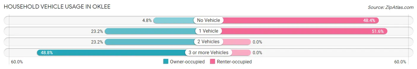 Household Vehicle Usage in Oklee