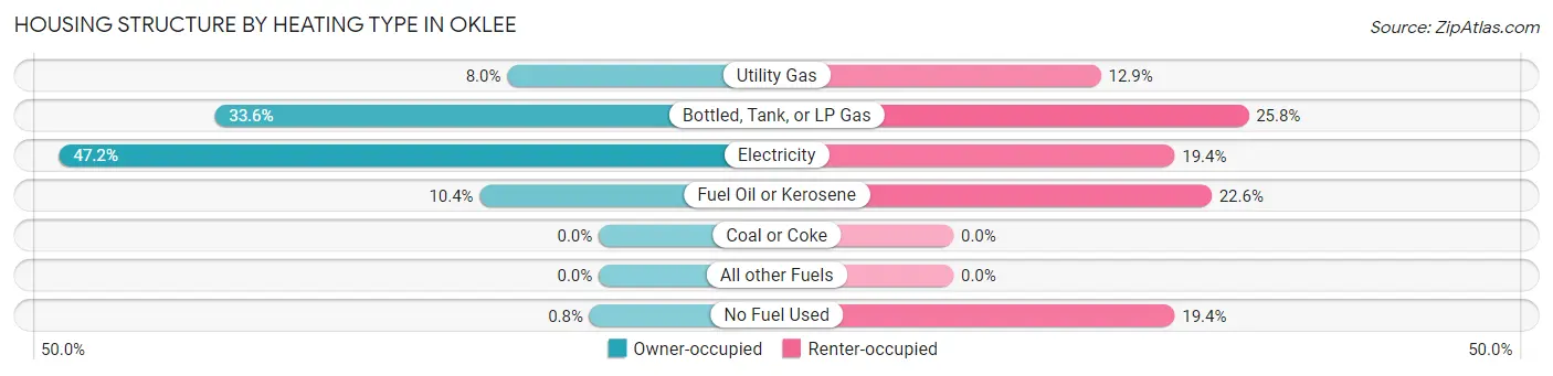 Housing Structure by Heating Type in Oklee