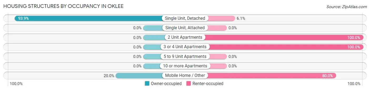 Housing Structures by Occupancy in Oklee