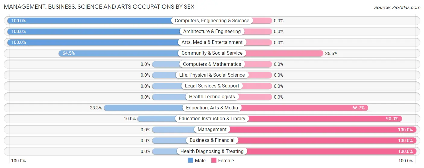 Management, Business, Science and Arts Occupations by Sex in Oklee