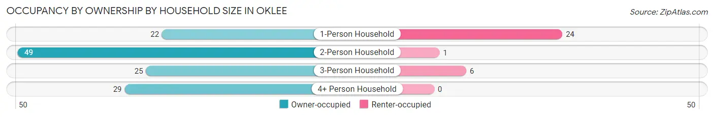 Occupancy by Ownership by Household Size in Oklee