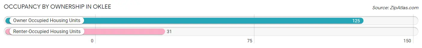 Occupancy by Ownership in Oklee