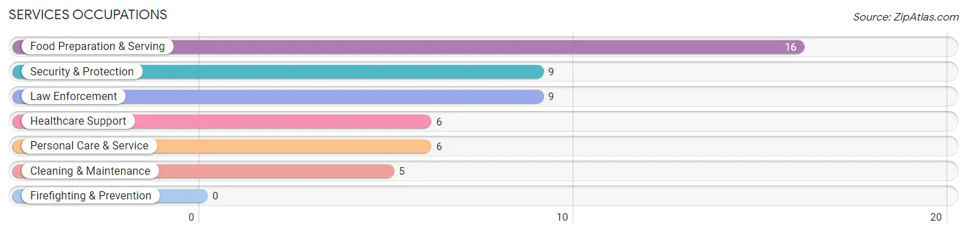 Services Occupations in Oklee