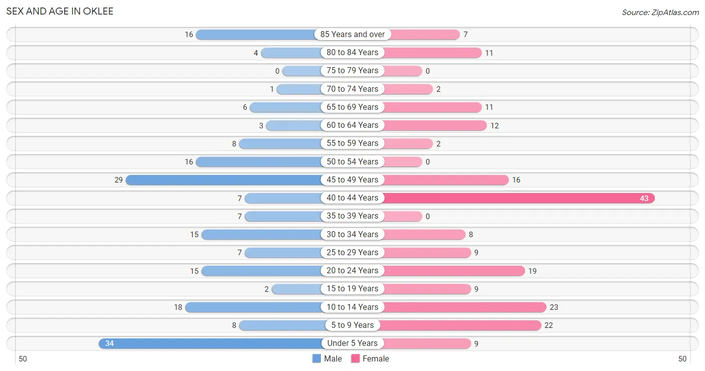 Sex and Age in Oklee