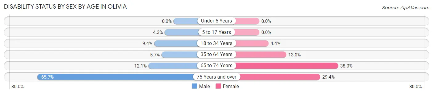 Disability Status by Sex by Age in Olivia