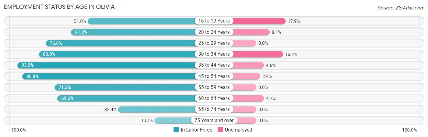 Employment Status by Age in Olivia