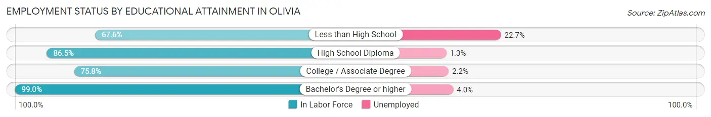 Employment Status by Educational Attainment in Olivia