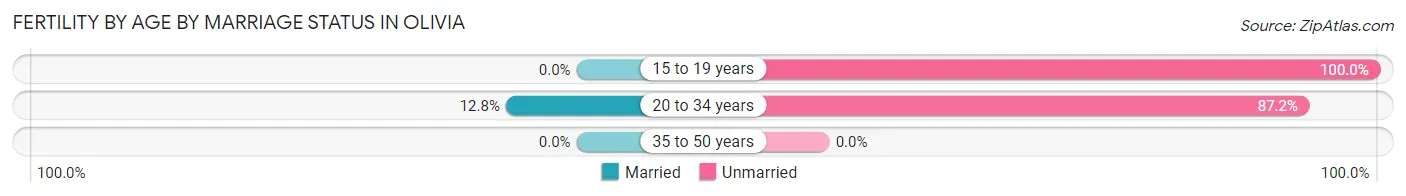 Female Fertility by Age by Marriage Status in Olivia