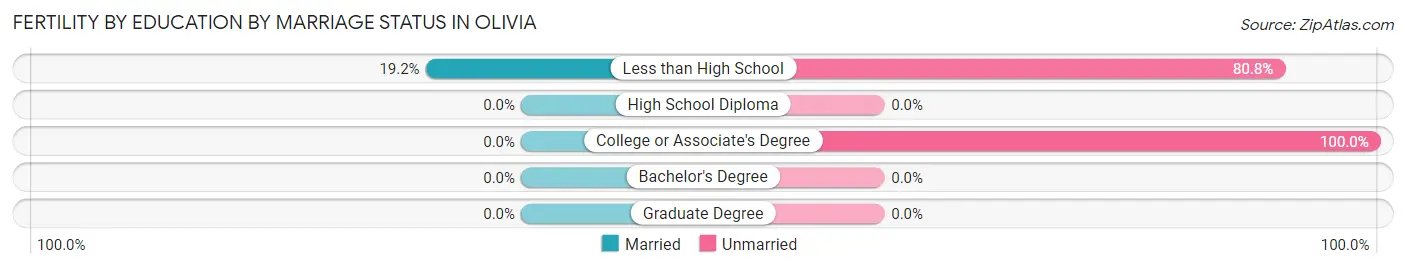 Female Fertility by Education by Marriage Status in Olivia
