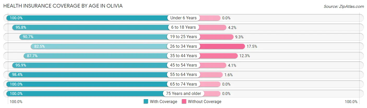Health Insurance Coverage by Age in Olivia