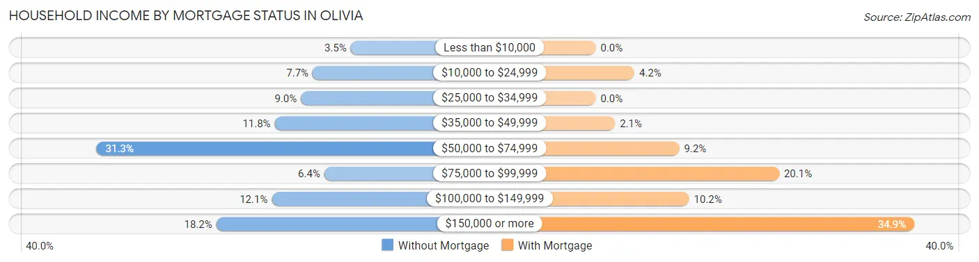 Household Income by Mortgage Status in Olivia